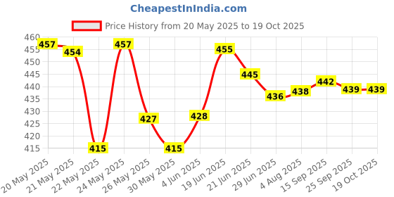 flipkart.com snm97 EDUCATIONAL LEARNING LED LAPTOP TOY snm97 Price History Graph from 20 May 2025 to 18 Oct 2025
