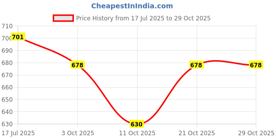 flipkart.com wonder digital Educational Learning Mini Kids Laptop with LED Display and Music wonder digital Price History Graph from 17 Jul 2025 to 28 Oct 2025