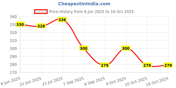 flipkart.com viradiya's Educational, Learning, Musical Mobile Phone Toy for kids, Pack of 1 viradiya's Price History Graph from 6 Jun 2025 to 16 Oct 2025