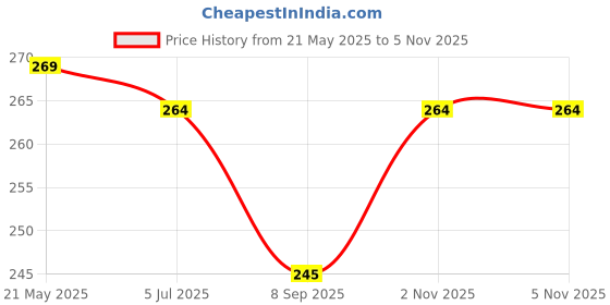 flipkart.com goshoppe enterprises Educational, Learning, Musical Mobile Phone Toy, Rabbit Shape goshoppe enterprises Price History Graph from 21 May 2025 to 5 Nov 2025