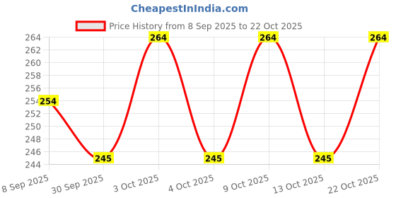 flipkart.com toy dekho Educational Learning Stacking 7 Rings with Rattle Toys For Kids Boys Girls 3+ toy dekho Price History Graph from 8 Sep 2025 to 21 Oct 2025