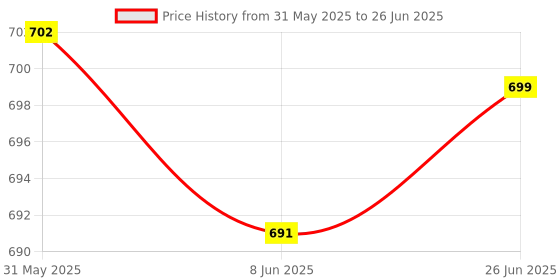 flipkart.com zuuluzrs Educational Learning Tablet Toy For Kids To Learn A-Z And 0-9 With Fun zuuluzrs Price History Graph from 31 May 2025 to 26 Jun 2025