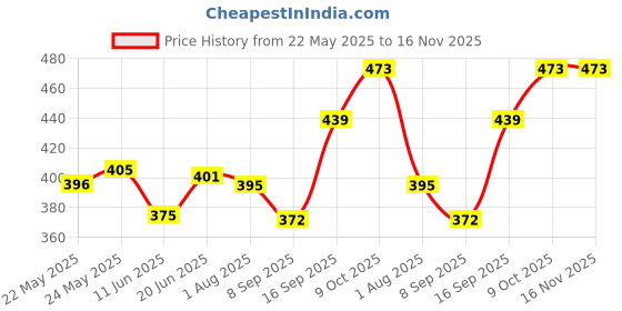 flipkart.com medivedas Educational Learning Talking Flash Card for Toddlers Kids medivedas Price History Graph from 22 May 2025 to 16 Nov 2025