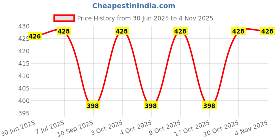 flipkart.com samipna Educational Learning Talking Flash Cards samipna Price History Graph from 30 Jun 2025 to 4 Nov 2025
