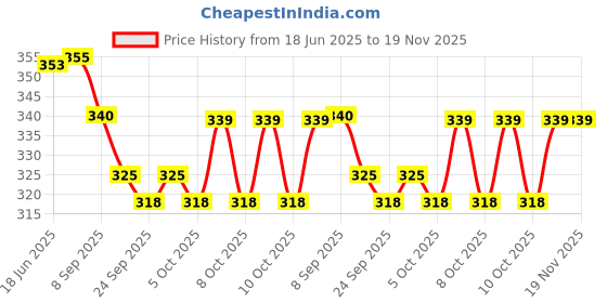 flipkart.com aganta Educational Learning Talking Flash Cards for 2 Year Old Kids aganta Price History Graph from 18 Jun 2025 to 18 Nov 2025