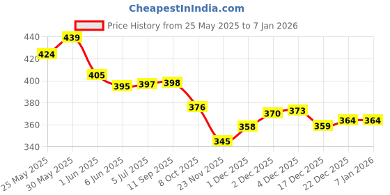 flipkart.com goyal's Educational Learning Talking Flash Cards for 2 Year Old Kids Montessori Toys goyal's Price History Graph from 25 May 2025 to 4 Jan 2026
