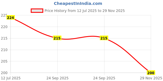 flipkart.com shalafi Educational Learning Toys Alphabet Kids Jigsaw Puzzle Board in Book For Play&Fun shalafi Price History Graph from 12 Jul 2025 to 29 Nov 2025