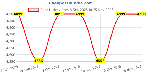 flipkart.com harfi works Educational Math & Physics Teaching Aids large size 12-Piece 3D Geometry Model harfi works Price History Graph from 3 Sep 2025 to 24 Nov 2025