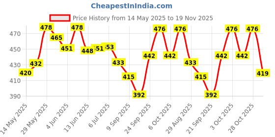 flipkart.com lacasada Educational Mini Computer Toy for Kids- Apple Shape LED Display and Fun Music lacasada Price History Graph from 14 May 2025 to 19 Nov 2025