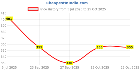 flipkart.com mayank & company Educational Mini Learning Laptop Study Game For children mayank & company Price History Graph from 5 Jul 2025 to 25 Oct 2025