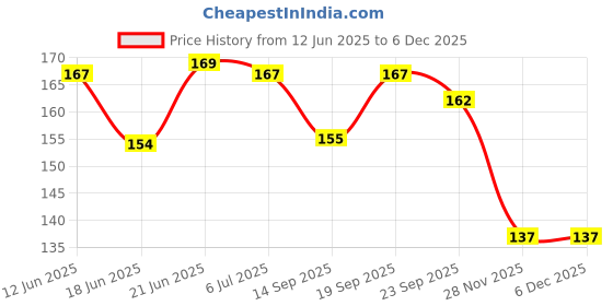flipkart.com blue seed Educational Montessori Wooden Alphabet Number Board Puzzle Learning Toys blue seed Price History Graph from 12 Jun 2025 to 5 Dec 2025