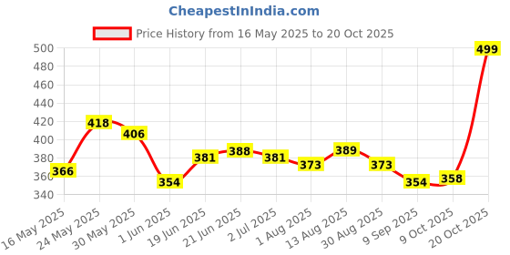 flipkart.com a.s.traders Educational Pink Learning Laptop for Kids with LED Display a.s.traders Price History Graph from 16 May 2025 to 20 Oct 2025