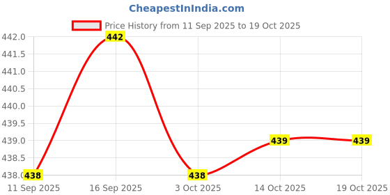 flipkart.com snm97 Educational Pink Learning Laptop for Kids with LED Display snm97 Price History Graph from 11 Sep 2025 to 18 Oct 2025