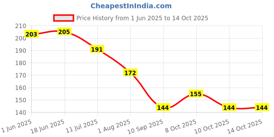 flipkart.com educational posters Assam Map : Political & Physical Paper Print educational posters Price History Graph from 1 Jun 2025 to 13 Oct 2025