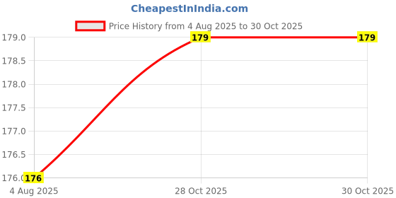 flipkart.com educational posters Chemistry Laboratory Techniques Paper Print educational posters Price History Graph from 4 Aug 2025 to 29 Oct 2025