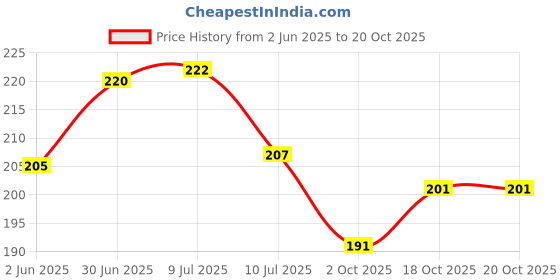 flipkart.com educational posters Himachal Pradesh Map : Political Photographic Paper educational posters Price History Graph from 2 Jun 2025 to 20 Oct 2025