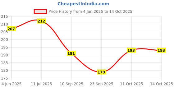 flipkart.com educational posters Rajasthan Map : Political Photographic Paper educational posters Price History Graph from 4 Jun 2025 to 14 Oct 2025