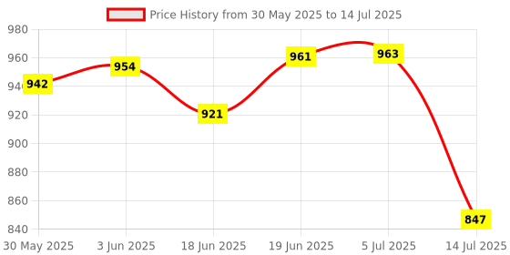 flipkart.com mumma mall Educational Reusable Tracing Lines Combo Handwriting Practice Kit with Markers mumma mall Price History Graph from 30 May 2025 to 14 Jul 2025