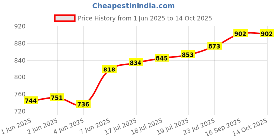 flipkart.com zuuluzrs Educational Robot Kit Toys Powered by The Solar Energy zuuluzrs Price History Graph from 1 Jun 2025 to 14 Oct 2025