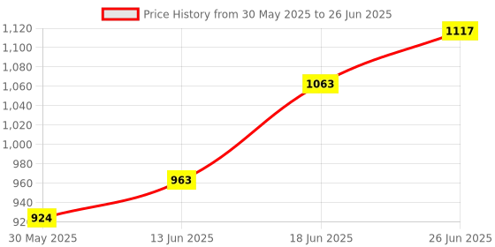 flipkart.com calyxia Educational Science Beginner Microscope with 1200X Magnification for Kids calyxia Price History Graph from 30 May 2025 to 26 Jun 2025
