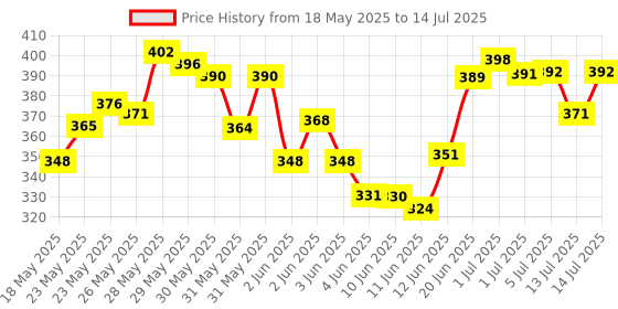 flipkart.com sneki Educational Science experiment Kit STEM Toys for Kids Boys Girl Aged 8-14 Years sneki Price History Graph from 18 May 2025 to 14 Jul 2025