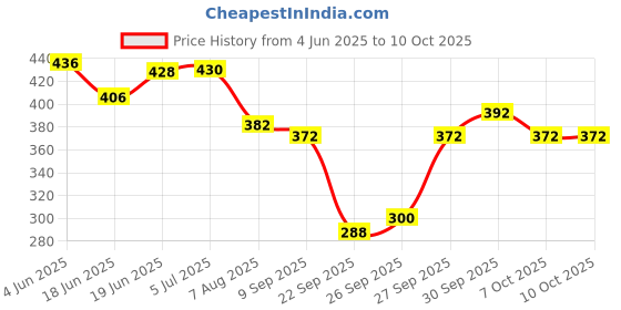 flipkart.com authfort Educational Speed Cubes Pack of 2x2x2 3x3x3 Pyramid Smooth Puzzle authfort Price History Graph from 4 Jun 2025 to 9 Oct 2025