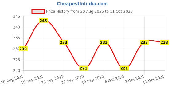 flipkart.com ruffo Educational Spiral Ball Tower Toy – Monkey Face Roll Ball Drop Game for Kids ruffo Price History Graph from 20 Aug 2025 to 11 Oct 2025