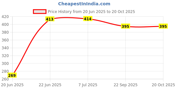 flipkart.com dorytoys educational tent house toys for kids 5 years dorytoys Price History Graph from 20 Jun 2025 to 20 Oct 2025