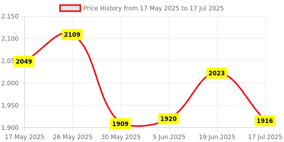 flipkart.com anushka toys Educational Toy for Kids Laptop/Notebook/Computer with 30 Fun Activities anushka toys Price History Graph from 17 May 2025 to 19 Jun 2025