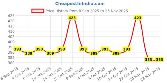 flipkart.com a r enterprises EDUCATIONAL TOY Kids Laptops & Tablets a r enterprises Price History Graph from 8 Sep 2025 to 22 Nov 2025
