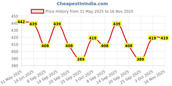 flipkart.com jojoss Educational Toy Learning Computer-Laptop with LED Display Music for 3+ Kids jojoss Price History Graph from 31 May 2025 to 15 Nov 2025