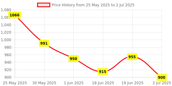 flipkart.com star impex Educational Toy Learning Laptop Computer Toy with LED Screen Display star impex Price History Graph from 25 May 2025 to 2 Jul 2025