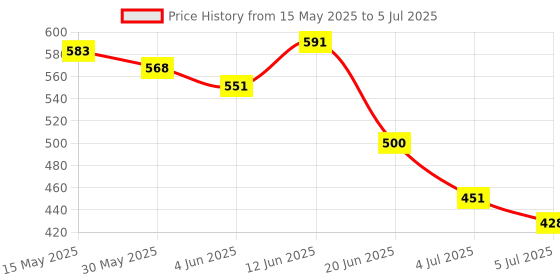 flipkart.com mega shine Educational Toy Learning Tablet Toddler Computer Toy mega shine Price History Graph from 15 May 2025 to 5 Jul 2025