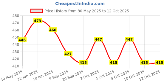 flipkart.com natural.toys Educational Toy Wooden Rainbow Stacker 7 Rings Stacking Toy Toddlers Indoor Play natural.toys Price History Graph from 30 May 2025 to 12 Oct 2025