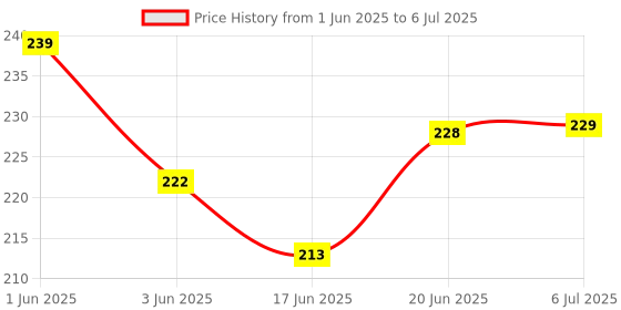 flipkart.com henglobe Educational Toys Bricks Toys Set Building Blocks Game Puzzles Block Set for Kids henglobe Price History Graph from 1 Jun 2025 to 6 Jul 2025
