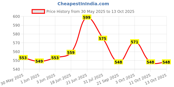 flipkart.com nabhya Educational Toys, Building and Construction Set nabhya Price History Graph from 30 May 2025 to 13 Oct 2025