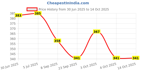 flipkart.com bhvmey Educational Toys for 1 2 3 4 Year Learning Animals Shape Color Cards bhvmey Price History Graph from 30 Jun 2025 to 14 Oct 2025
