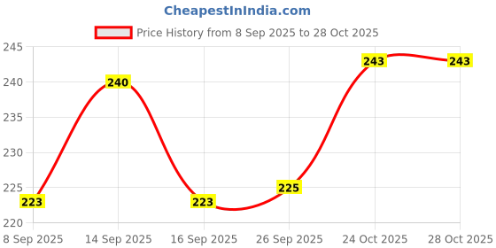 flipkart.com apd Educational toys for kids in eva |Preschool learning toy for kids apd Price History Graph from 8 Sep 2025 to 28 Oct 2025