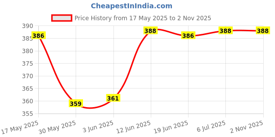 flipkart.com gyanvi Educational Toys,112 Cards Talking Flash Cards for Toddlers 2-6 Years gyanvi Price History Graph from 17 May 2025 to 2 Nov 2025