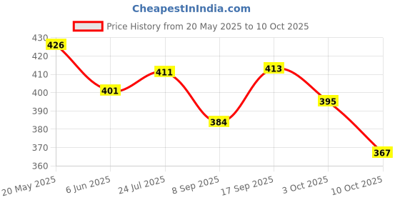 flipkart.com shalafi Educational Wooden Puzzle Board Maze Chase 1-10 Matching Practice Learning Toys shalafi Price History Graph from 20 May 2025 to 10 Oct 2025