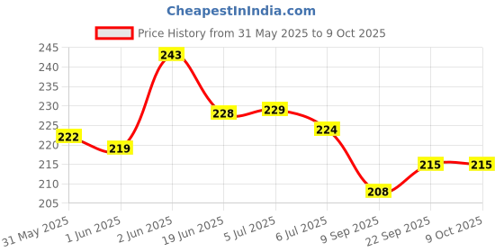 flipkart.com hk toys Educational Writing, Drawing Magic Slate for Kids with Pen, Duster, Draw Shapes hk toys Price History Graph from 31 May 2025 to 8 Oct 2025