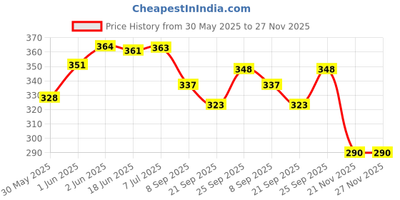 flipkart.com hk toys Educational Writing,Learning and Drawing Board Cum Magic Slate for KidsPack of 2 hk toys Price History Graph from 30 May 2025 to 26 Nov 2025