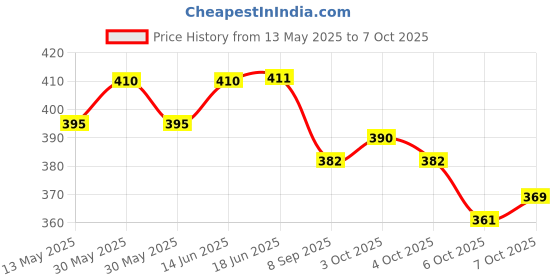 flipkart.com edust 10 LED Mini Kalash Warm Color String Light 4 Meter Festival Chain Plastic, Silicone Light Hanging Chain Rod edust Price History Graph from 13 May 2025 to 7 Oct 2025