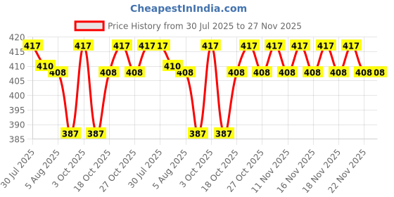 flipkart.com edust 6 PCS Best Quality Plastic Toddler Straw Cup – BPA Free,BPA Bright Eyecatchy Colors (Best Return Gift) edust Price History Graph from 30 Jul 2025 to 27 Nov 2025