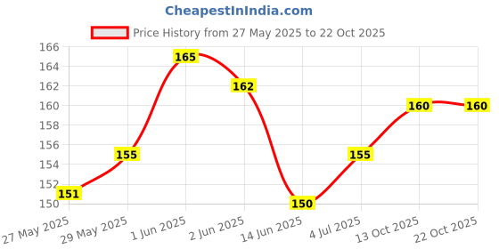 flipkart.com eDUST Bag Cover for Rain Dust Proof, Waterproof Dust Proof, Waterproof Laptop Bag Cover, School Bag Cover, Luggage Bag Cover, Trekking Bag Cover Price History Graph from 27 May 2025 to 22 Oct 2025