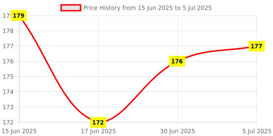 flipkart.com eDUST Bluetooth Remote Shutter Release Phone Camera Monopod Selfie Stick Shutter Remote ControlCamera Remote Control Price History Graph from 15 Jun 2025 to 5 Jul 2025