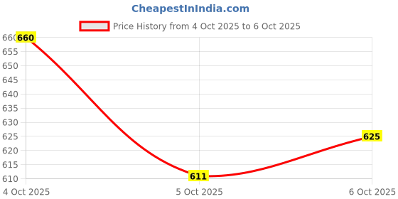 flipkart.com eDUST Firework Led Multicolor Remote, Usb Controlled Firework Bluetooth Light Strip Price History Graph from 4 Oct 2025 to 6 Oct 2025