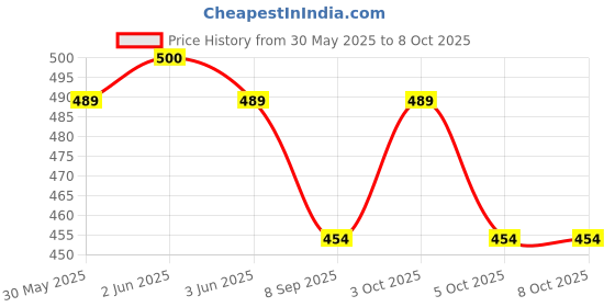 flipkart.com edust Friendly Wood Handle Flint fire starter Sparking Ferrocerium Magnesium Rod Flint Fire Starter Striker Included edust Price History Graph from 30 May 2025 to 7 Oct 2025