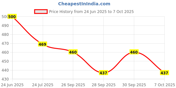 flipkart.com edust Goggle Drinking Straw edust Price History Graph from 24 Jun 2025 to 7 Oct 2025