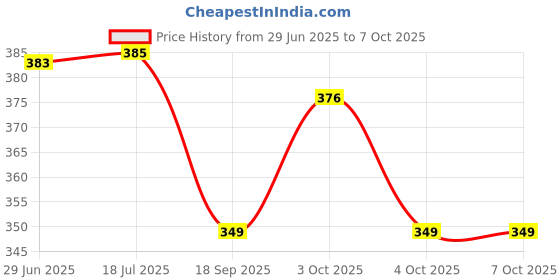 flipkart.com edust Goggle Drinking Straw edust Price History Graph from 29 Jun 2025 to 7 Oct 2025